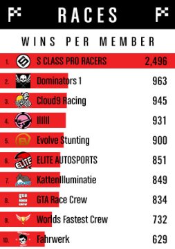 Races