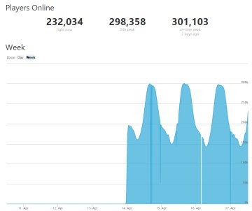 Statistieken online spelers