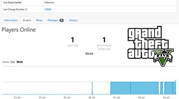 steamdb gtav players carousel