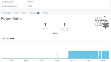 steamdb gtav players