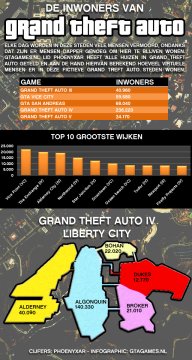 inwoners Van Gta infographic